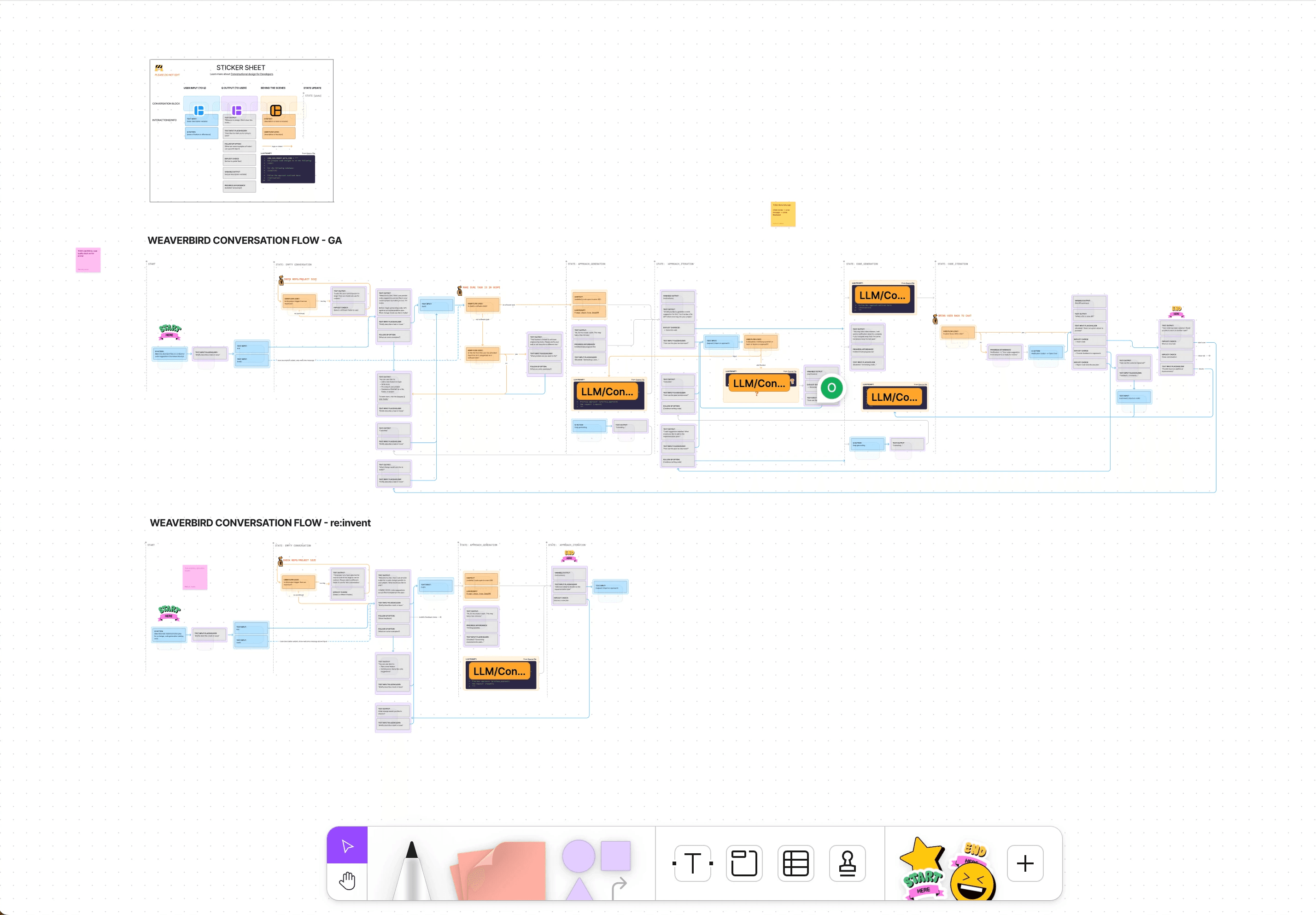 High-level user journey for conversations about software development