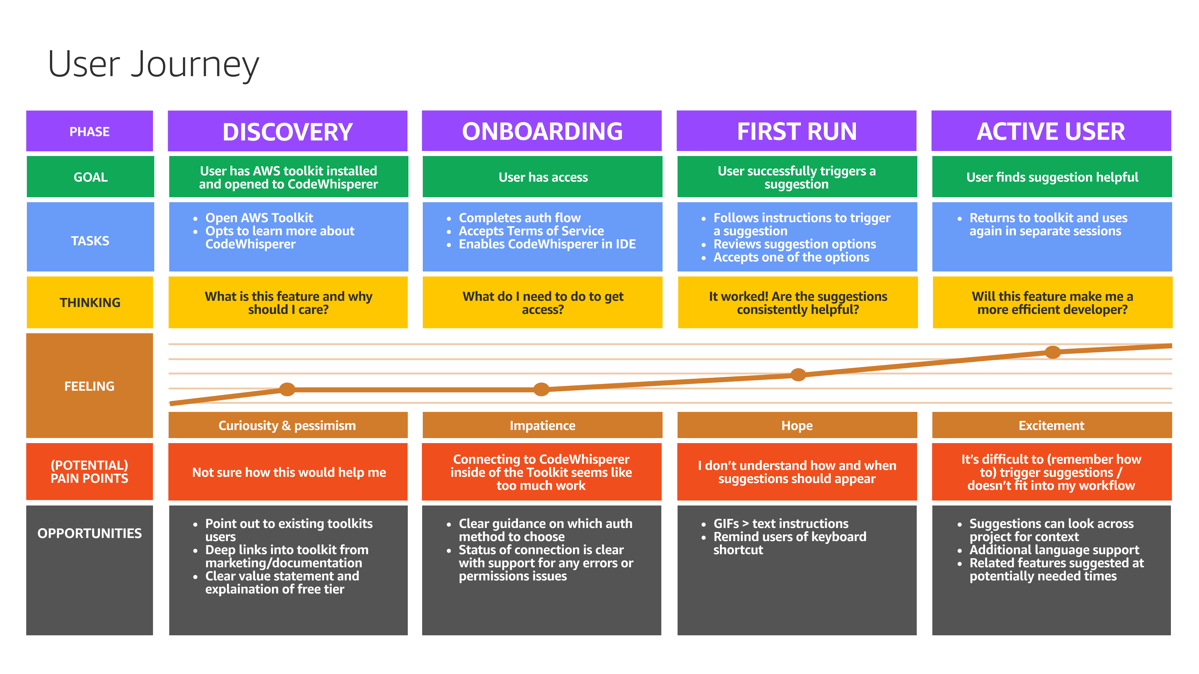 New user onboarding based on common pitfalls