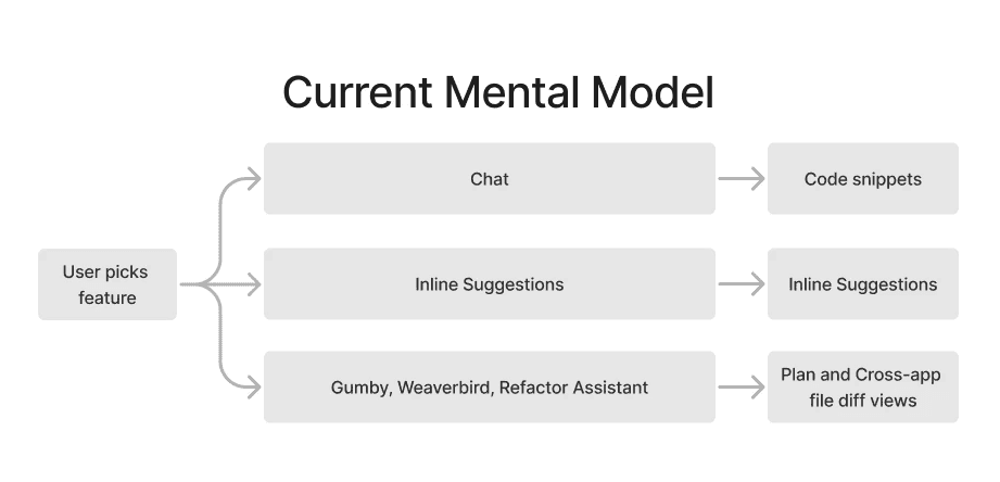 Rearranging internal mental models for how features interact